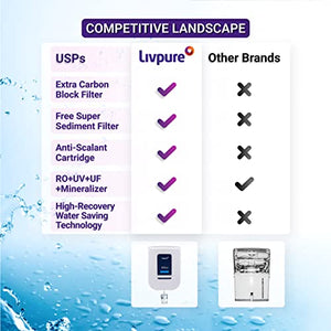 Livpure Platino+ Copper with 87% Water Savings (HR Tech) and Touch Display, Copper+RO+UV+UF+Smart TDS Adjuster+Mineraliser, 8 Stage Advanced Purification- 8.5L tank, Water Purifier for home, (White)
